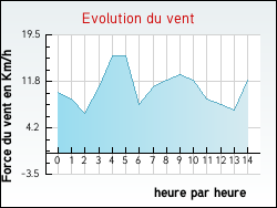 Evolution du vent de la ville Grand'Combe-des-Bois